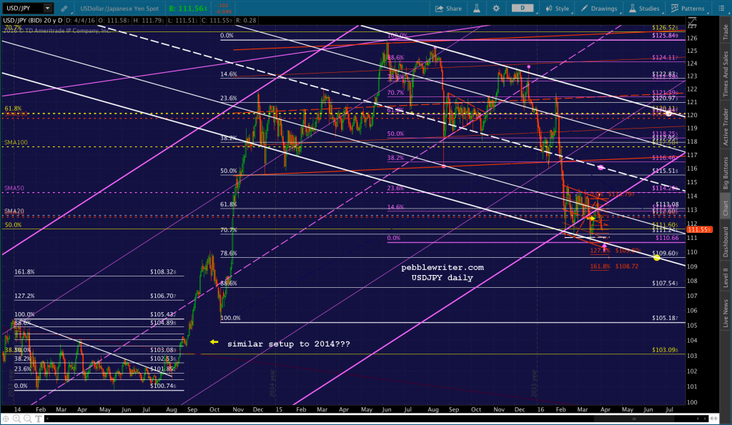 2016-04-03 USDJPY daily big 1700