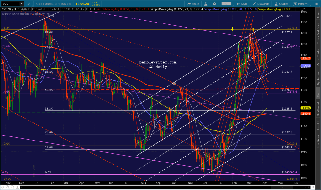 2016-04-08 GC daily CU 0600
