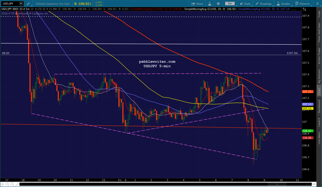 2016-04-29 USDJPY 5 0915