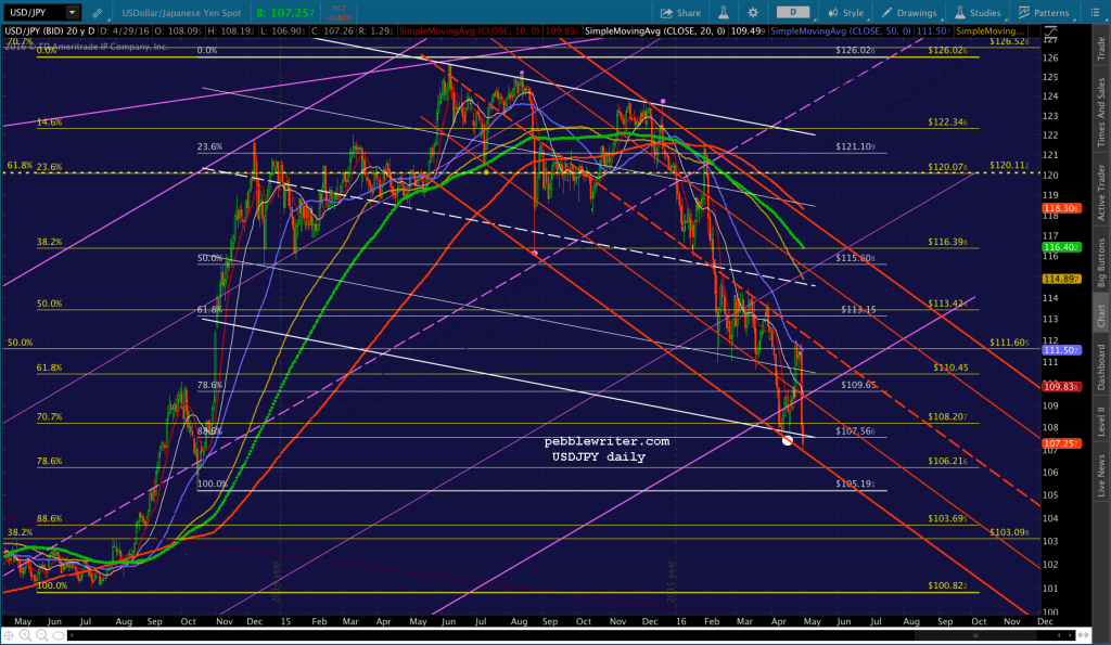 2016-04-29 USDJPY daily 0615
