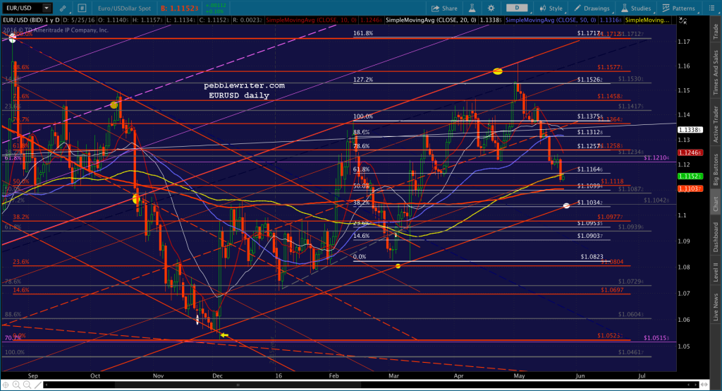 2016-05-24 EURUSD daily 2100