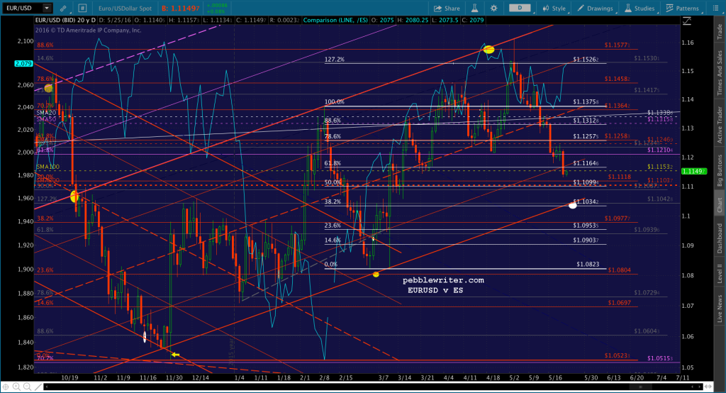2016-05-24 EURUSD v ES daily 2100