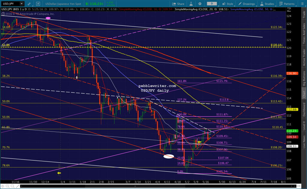 2016-05-25 USDJPY daily 0839