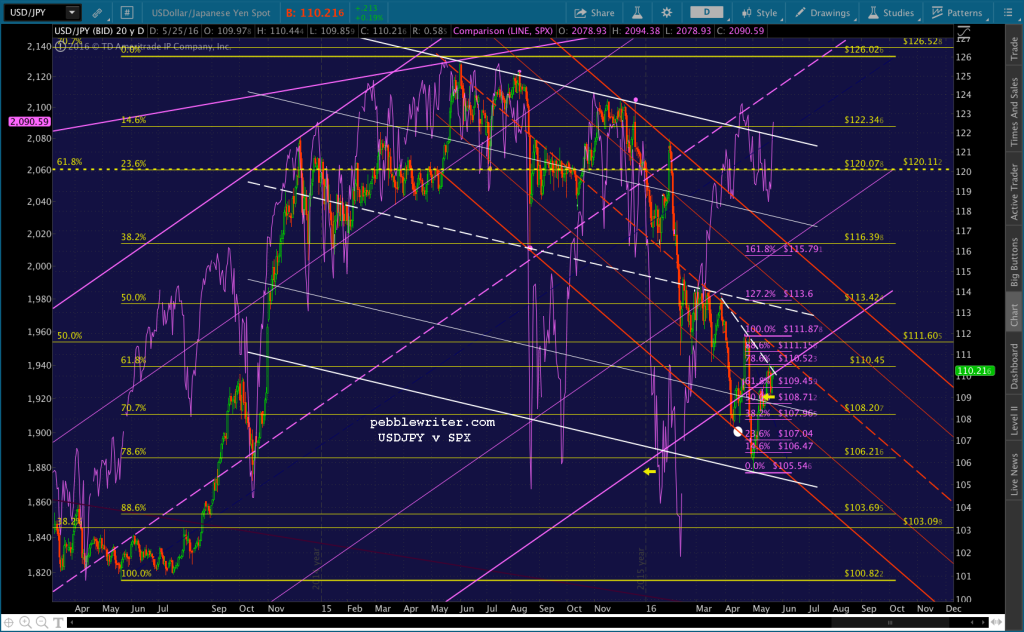 2016-05-25 USDJPY daily v SPX 0839