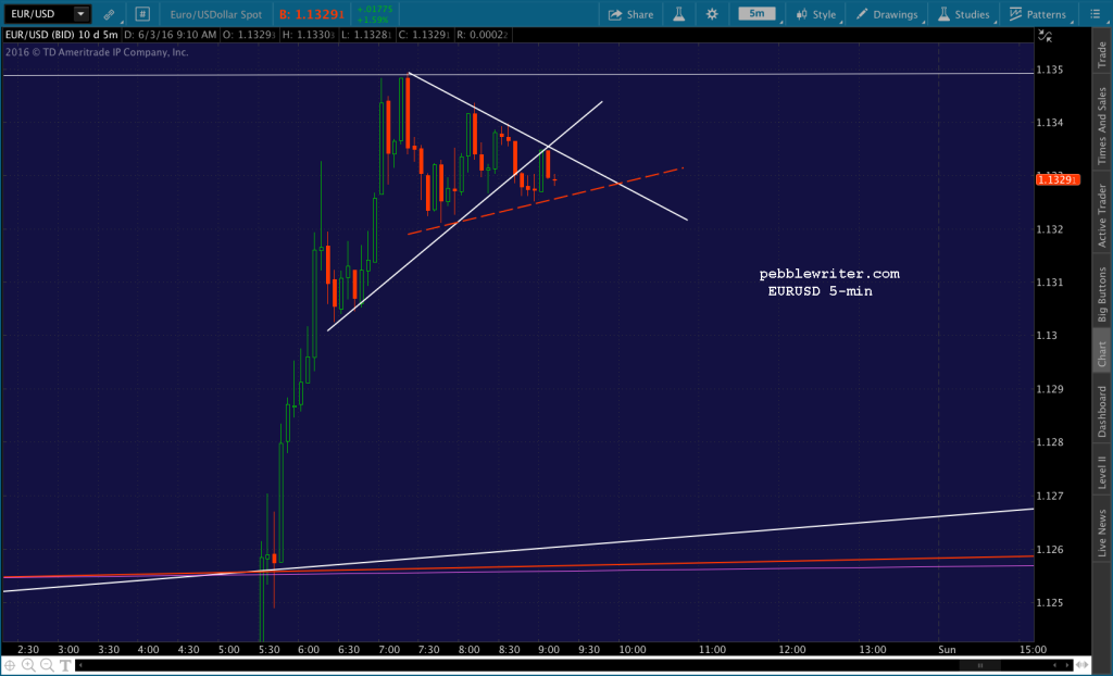 2016-06-03 EURUSD 5 907