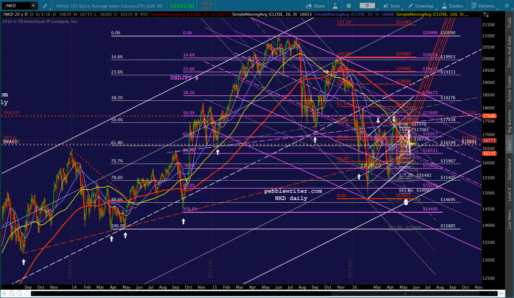 2016-06-03 NKD daily 0745