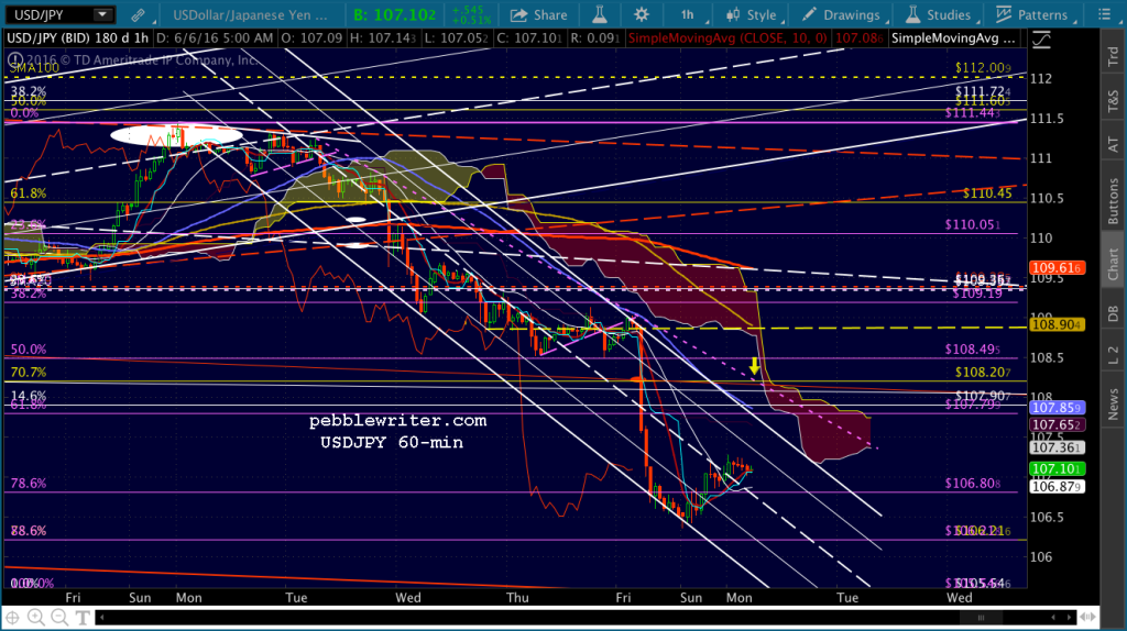 2016-06-06 USDJPY 60 cloud 0545