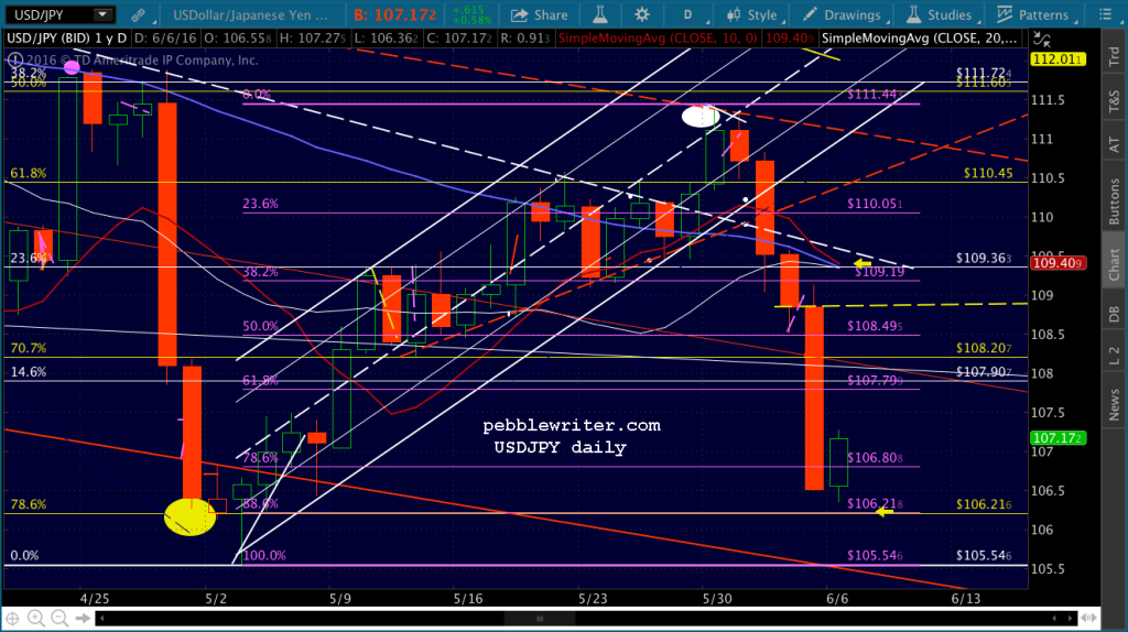2016-06-06 USDJPY daily SMAs 0545