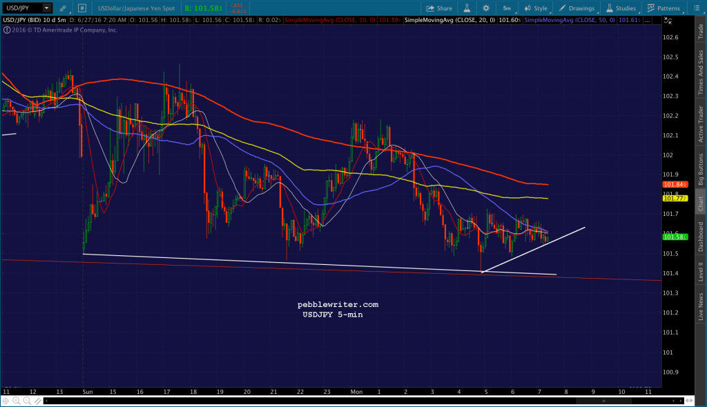 2016-06-27 USDJPY 5 0720