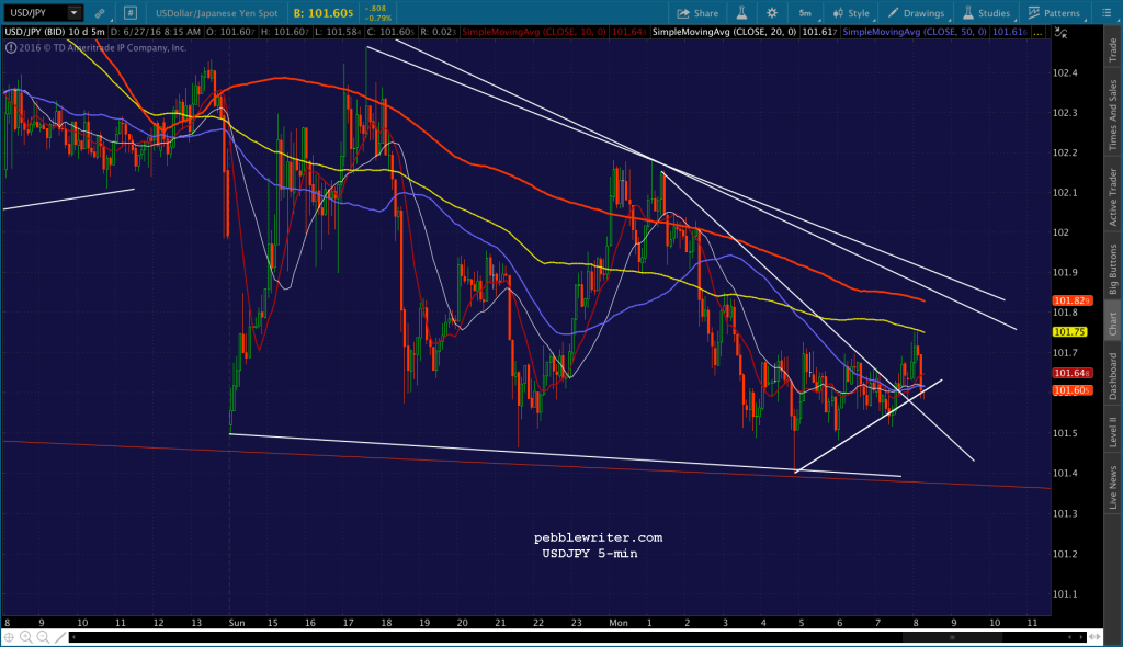 2016-06-27 USDJPY 5 0816