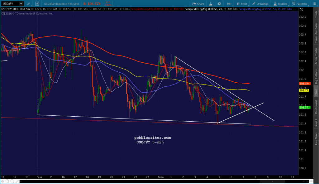 2016-06-27 USDJPy 5 0732