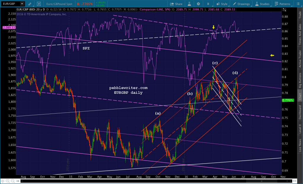 2016-06-22-EURGBP-v-SPX-daily-1041-1024x622