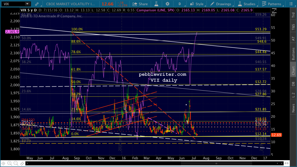 2016-07-15 VIX daily 0645