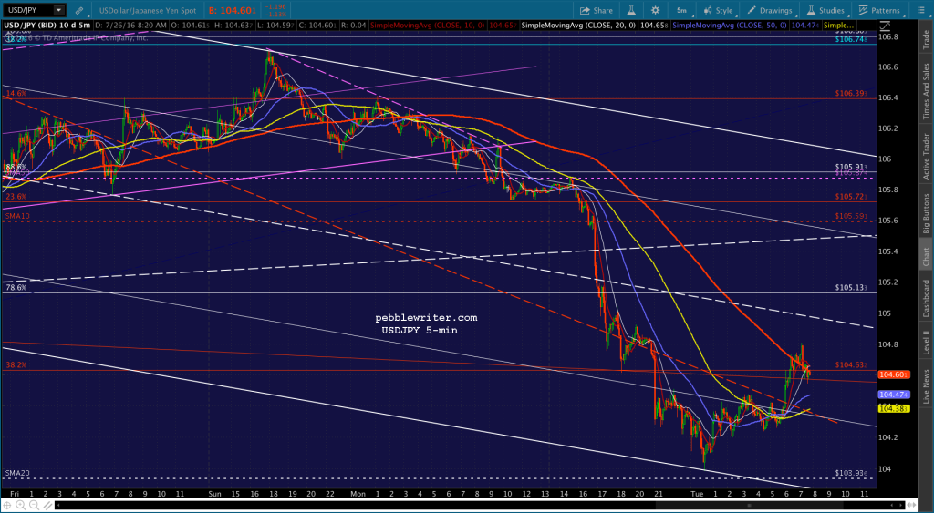 2016-07-26 USDJPY 5 0820