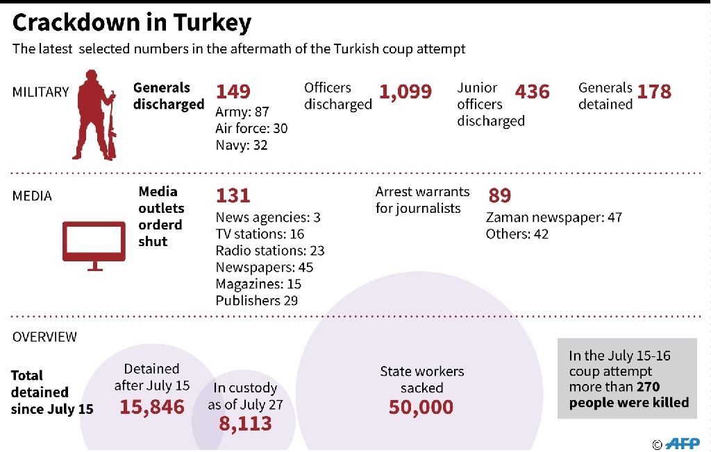 Turkey crackdown