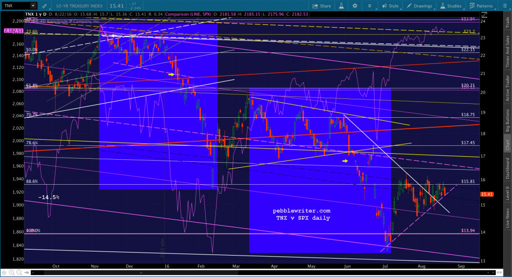 2016-08-22 TNX v SPX
