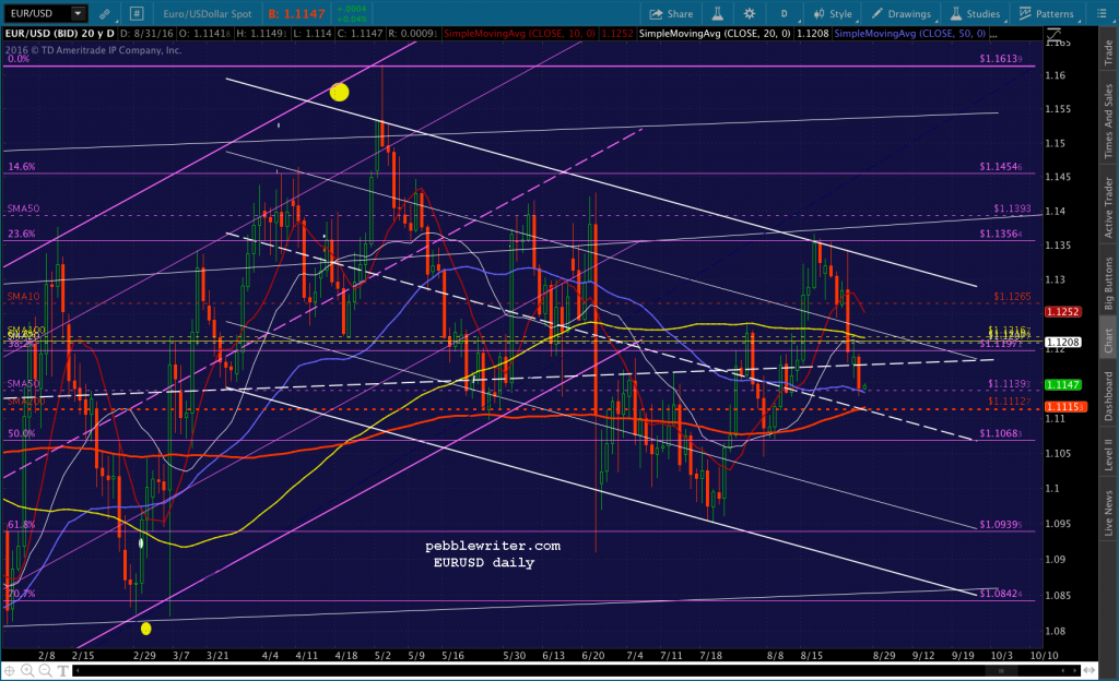 2016-08-30 EURUSD daily 1600