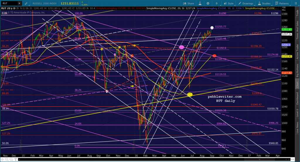 2016-09-05 RUT daily 1045