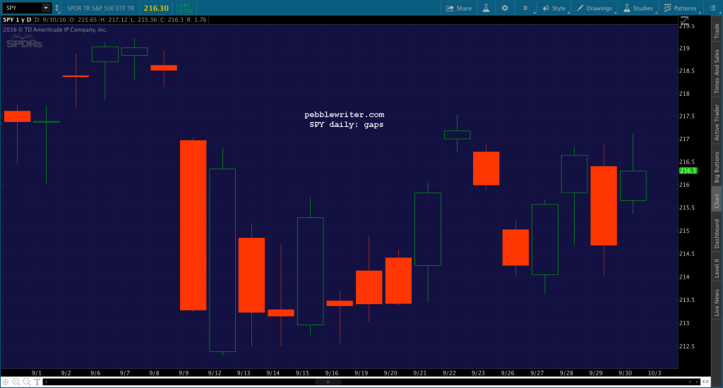 2016-10-02-spy-gaps