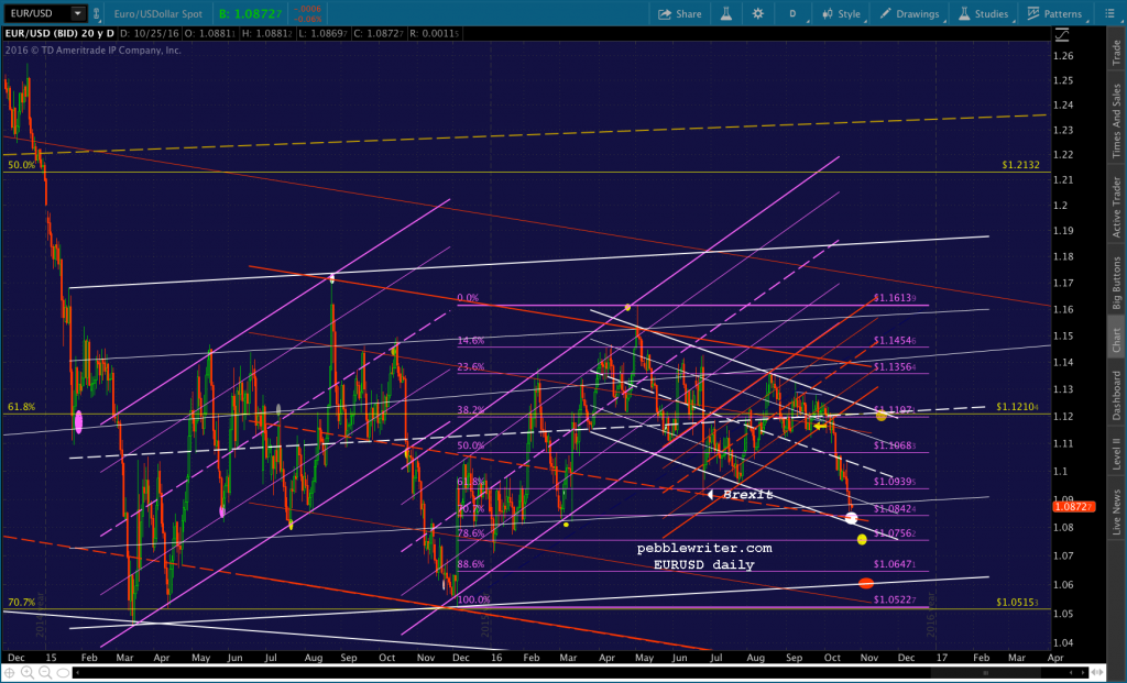 2016-10-24-eurusd-targets-daily