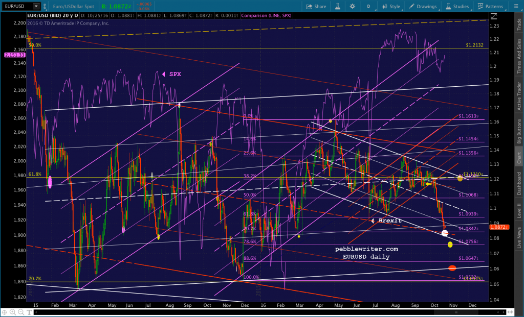 2016-10-24-eurusd-v-spx