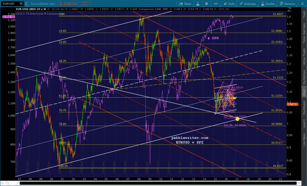2016-10-24-eurusd-v-spx-wkly-1615