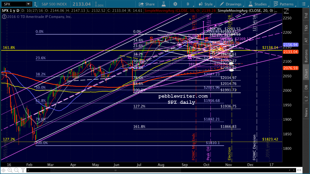 2016-10-28-spx-daily-0620