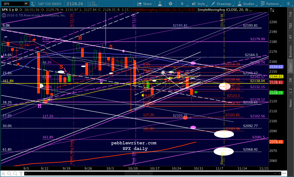 2016-10-31-spx-daily-0700
