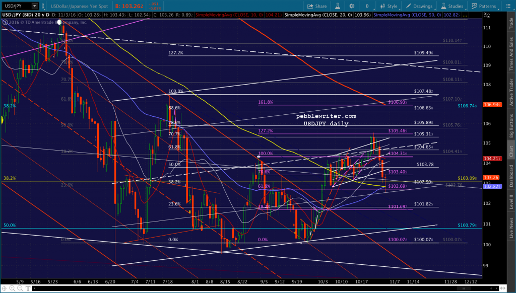 2016-11-03-usdjpy-daily-0615