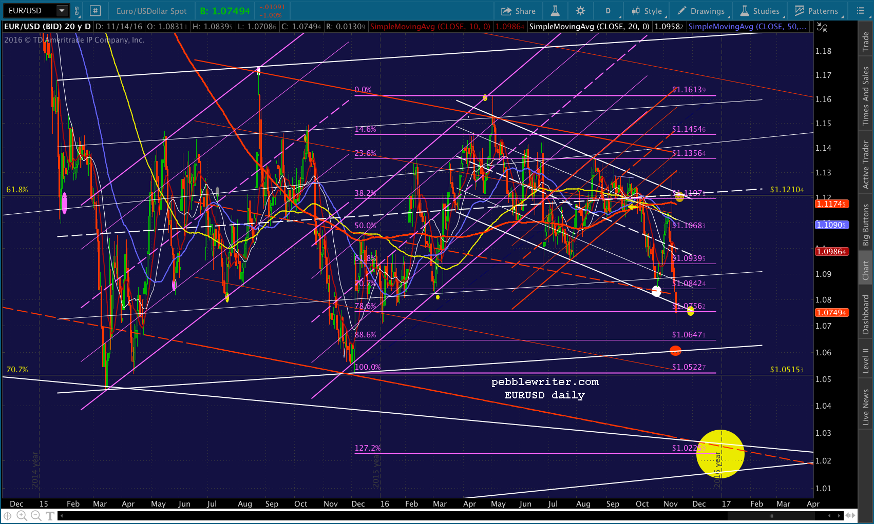 2016-11-14-eurusd-daily-0937