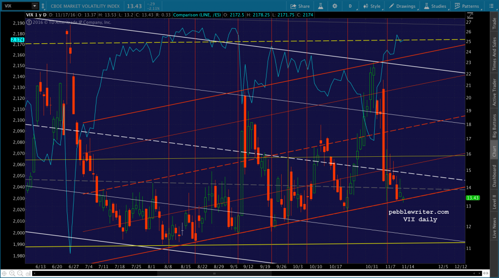 2016-11-17-vix-v-spx-daily-0600