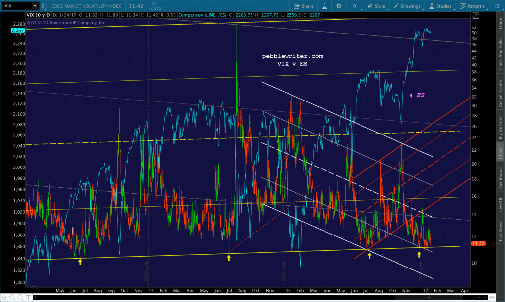 2017-01-24 VIX v ES 3yr