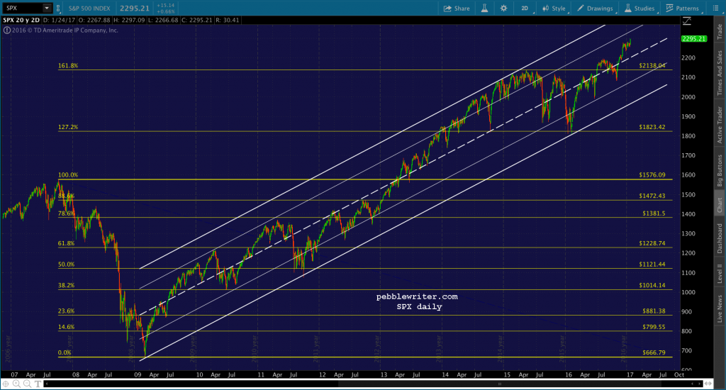 2017-01-25 SPX daily arith
