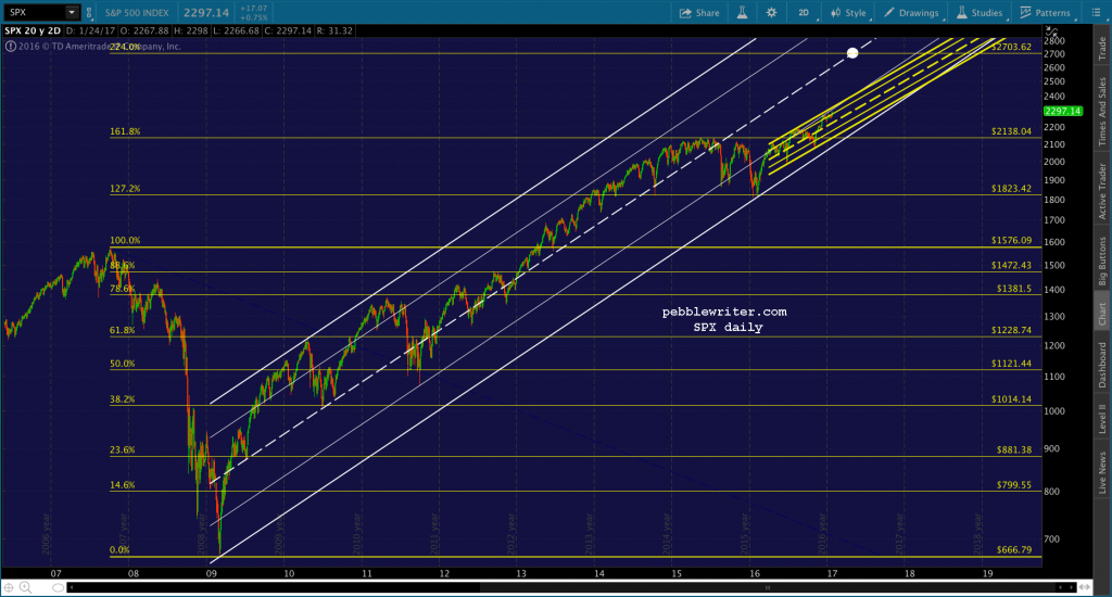 2017-01-25 SPX log daily 1100