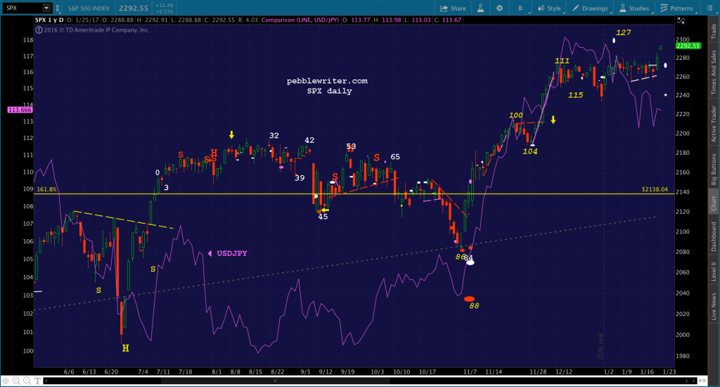 2017-01-25 SPX v USDJPY