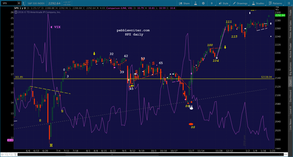 2017-01-25 SPX v VIX