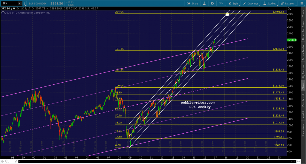 2017-01-25 SPX wkly arith