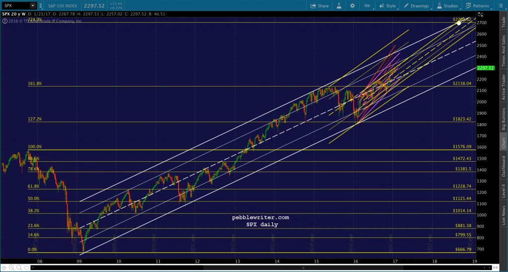 2017-01-25 SPX wkly arith wkly