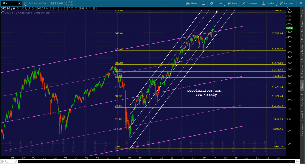 2017-01-25 SPX wkly log